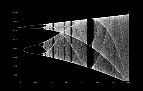 Logistic Map | Form and Formula