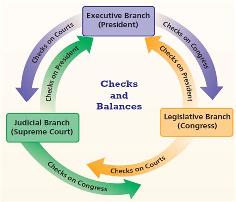 System of check and balance under the USA constitution LLB Notes