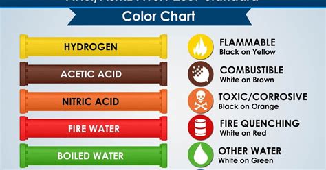 Ammonia Piping Color Code Chart