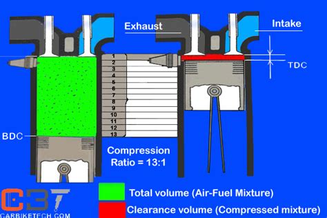 What is the Compression Ratio in Petrol and Diesel Engines? - CarBikeTech