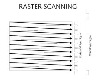 Raster Scan in CRT display - Stack Overflow