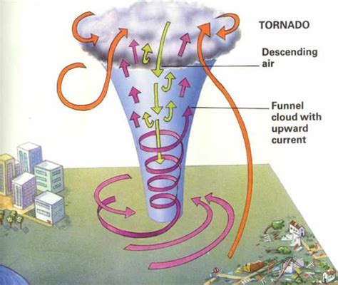 How does a tornado occur? - Bangladesh Tornado