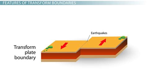 Transform boundaries - historygulu