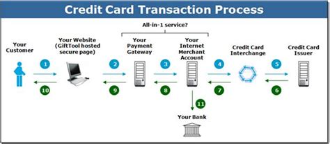 Credit Card Transaction Process Flow Diagram