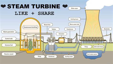 Steam Turbine Operation.