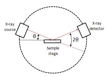 X-Ray diffractometer and its various component parts for X-Ray studies