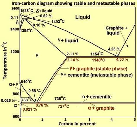 iron carbon phase diagram