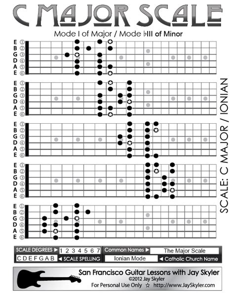 Major Scale Guitar Fretboard Patterns- Chart, Key of C by Jay Skyler