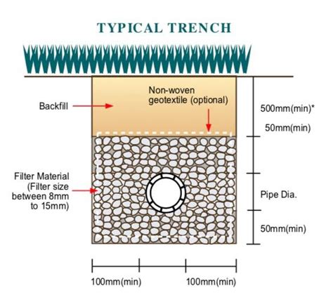 Subsoil Drain Design - Best Drain Photos Primagem.Org