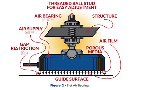 What is An Air Bearing? | New Way