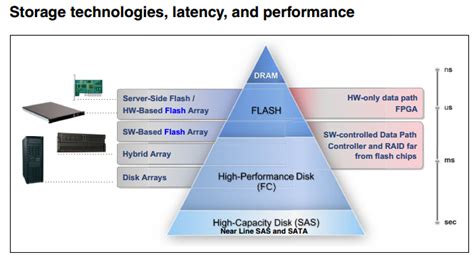 All-Flash Array Storage | Sentia | IT Solution Provider | Blog | IT ...