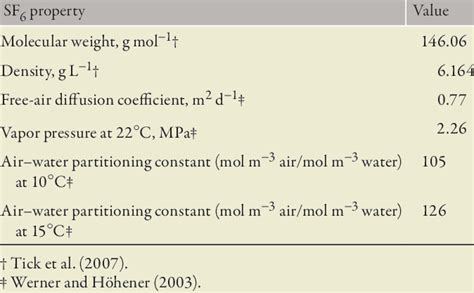 Properties of sulfur hexafluoride (SF 6 ). | Download Table