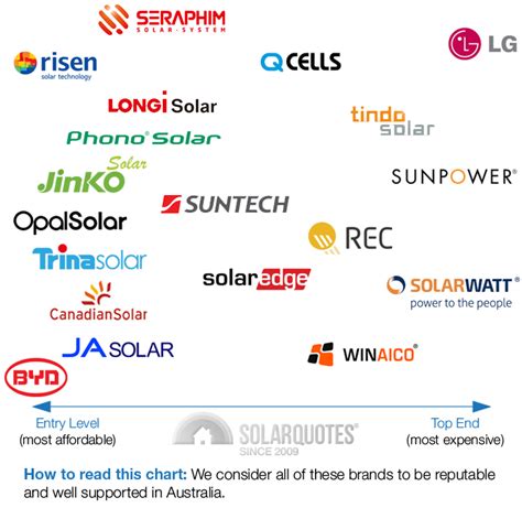 What Solar Panel And Inverter Brands Can You Trust?