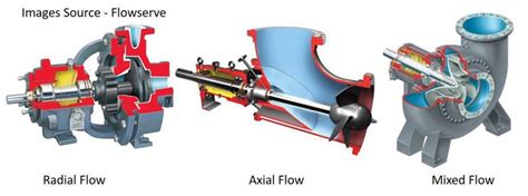 Mixed Flow Pump: Working Principles, Function & Diagram | Linquip