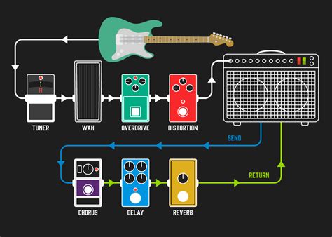 How To Set Up Your First Pedalboard - Andertons Blog