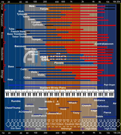 EQ Cheatsheet - The Only EQ Chart You'll Ever Need for Your Mix : Audio ...