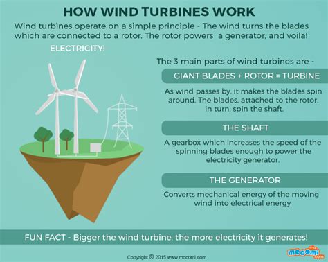 Wind Energy Diagram For Kids