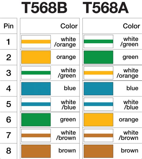 T568A vs T568B Wiring Standards Differences