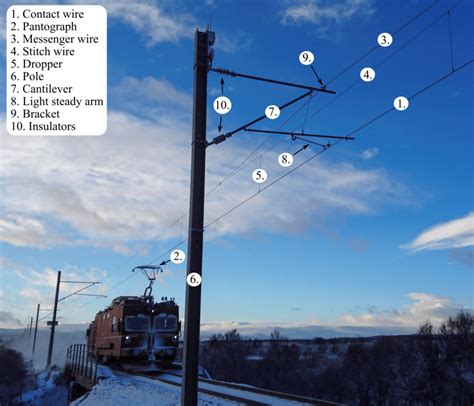 Main structural components of a railway catenary system. Photo: Petter ...