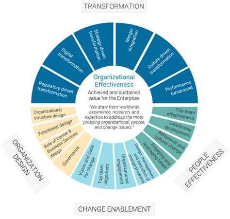 Organizational Effectiveness Overview