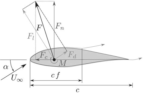 Different components of the aerodynamic force F for a generic airfoil ...