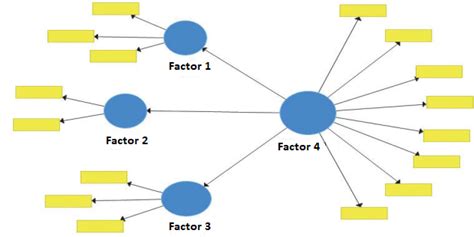 Factor Analysis Guide with an Example - Statistics By Jim