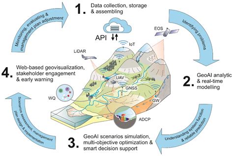 GeoAI in Integrated Hydrological and Fluvial Systems Modeling ...