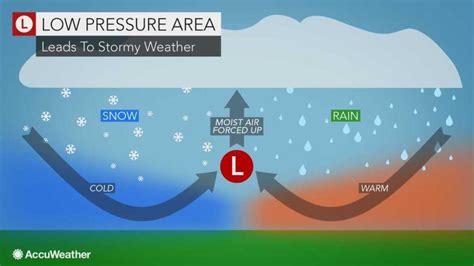 What is a low pressure area?