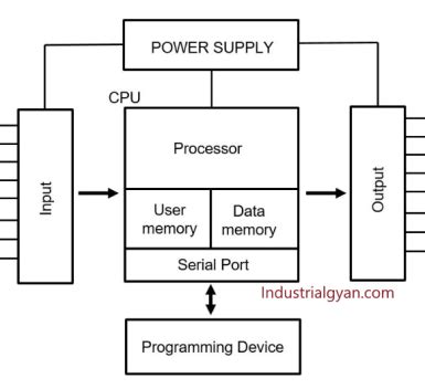 What is Plc Block Diagram? PLC Working Cycle - Industrial Gyan