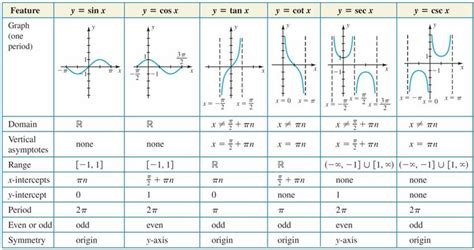 Domain and range of trigonometric functions and their graphs - W3schools