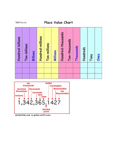 Place Value Printable Chart