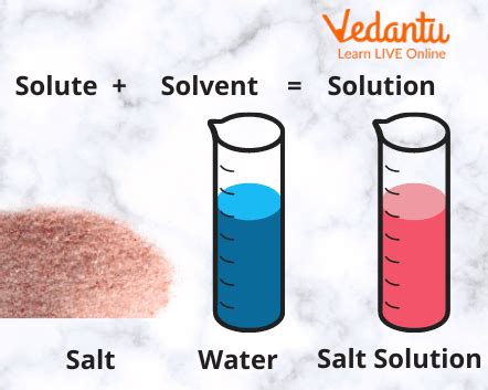 Solvent Examples