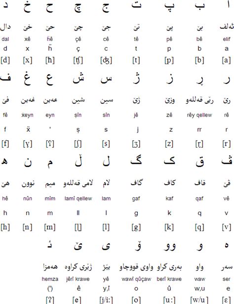 Kurdish (soranî) alphabet | Curdo Aulas | Pinterest | Language