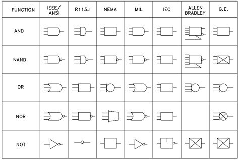 Digital Logic Gate Symbols