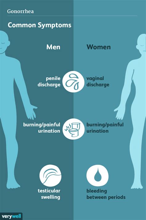 Gonorrhea: Signs, Symptoms, and Complications