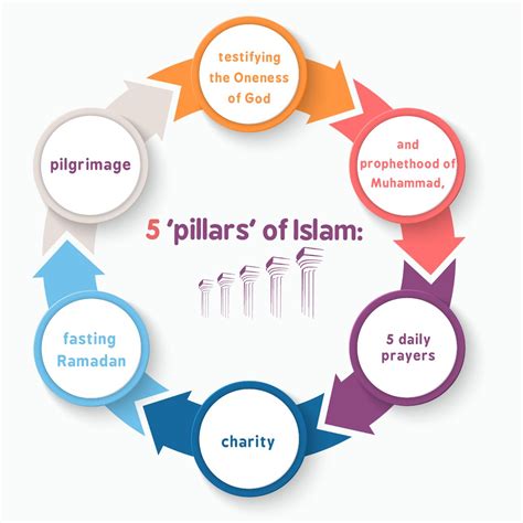 5 Pillars of Islam - Mishkah Academy