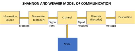 Communication studies blog by Sis Michelle: Shannon and Weaver’s Model ...