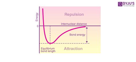 Potential Energy Curve - Overview of Potential Curve and Surfaces along ...