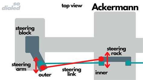 Ackerman adjustment, what is that really? - General discussions ...