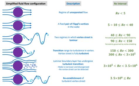 Variation of the Von Karman vortex streets as a function of the ...