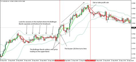 Bollinger Bands Forex Trading Strategy