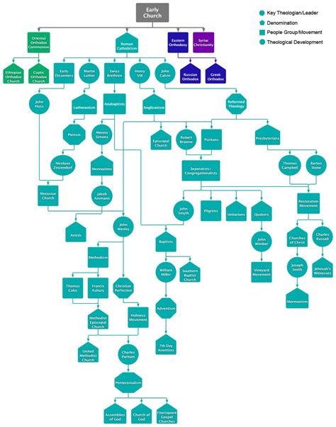 An infographic I made tracking the development of various Christian ...