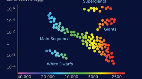 Hertzsprung Russell Diagram With Names Of Stars