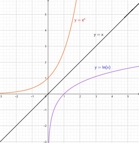 Natural Logarithm