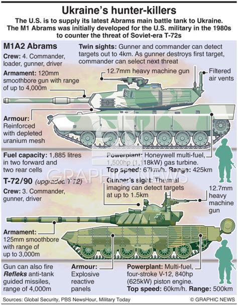 MILITARY: M1A2 Abrams vs. T72/90 infographic