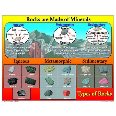 TYPES OF ROCKS … | Rock types, Rock cycle, Mineral chart