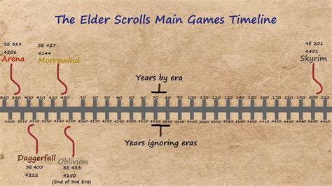 The Elder Scrolls main game timeline, by u/Bjuugangel | Elder scrolls ...