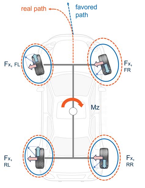 Torque Vectoring imc Test & Measurement GmbH