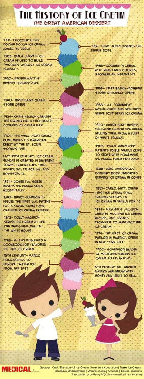 The History of Ice Cream | Daily Infographic