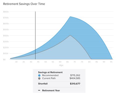 Retirement Calculator - See How Much You'll Need to Retire